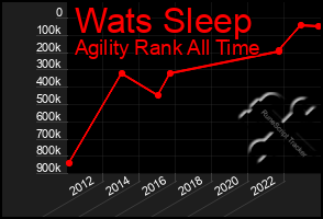 Total Graph of Wats Sleep
