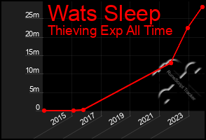 Total Graph of Wats Sleep