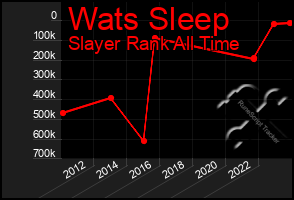 Total Graph of Wats Sleep