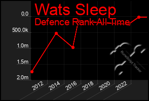 Total Graph of Wats Sleep