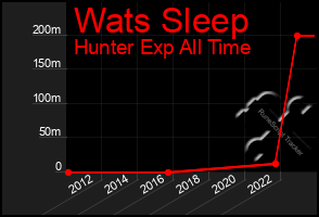 Total Graph of Wats Sleep
