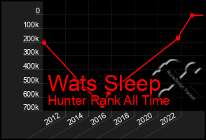 Total Graph of Wats Sleep