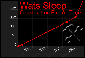 Total Graph of Wats Sleep