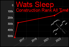 Total Graph of Wats Sleep
