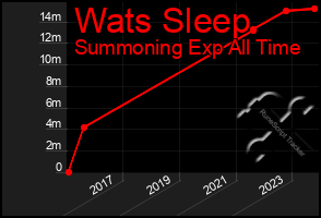Total Graph of Wats Sleep
