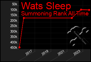 Total Graph of Wats Sleep
