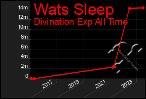 Total Graph of Wats Sleep