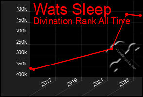 Total Graph of Wats Sleep