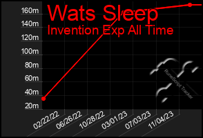 Total Graph of Wats Sleep