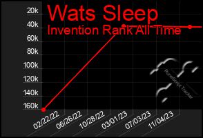 Total Graph of Wats Sleep