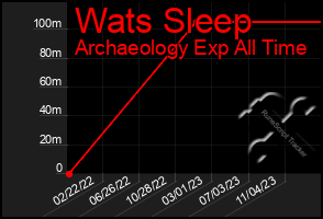 Total Graph of Wats Sleep
