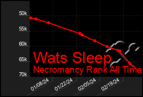 Total Graph of Wats Sleep
