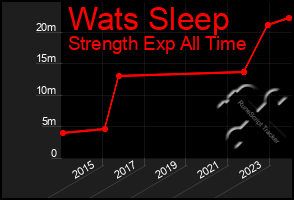 Total Graph of Wats Sleep