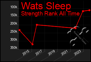 Total Graph of Wats Sleep