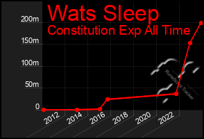 Total Graph of Wats Sleep