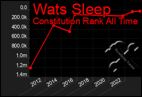 Total Graph of Wats Sleep