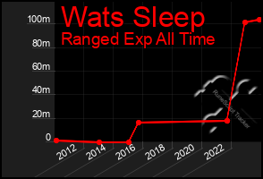 Total Graph of Wats Sleep
