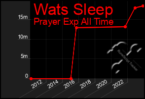 Total Graph of Wats Sleep