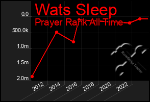 Total Graph of Wats Sleep