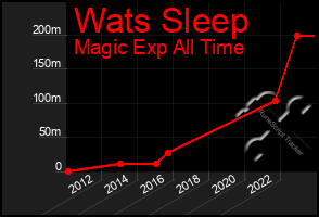 Total Graph of Wats Sleep
