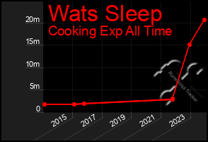Total Graph of Wats Sleep