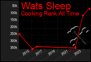 Total Graph of Wats Sleep