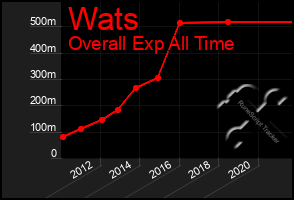 Total Graph of Wats