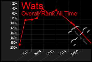 Total Graph of Wats