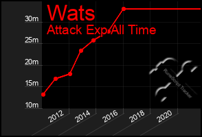 Total Graph of Wats