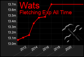 Total Graph of Wats