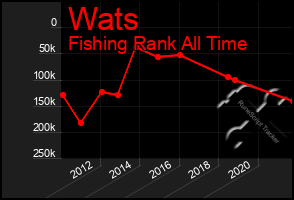 Total Graph of Wats