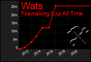 Total Graph of Wats