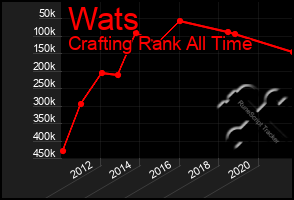 Total Graph of Wats