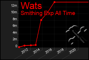 Total Graph of Wats