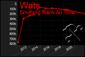 Total Graph of Wats