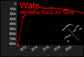 Total Graph of Wats