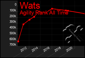 Total Graph of Wats