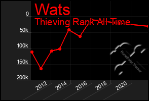 Total Graph of Wats