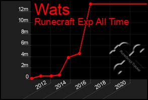 Total Graph of Wats