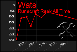 Total Graph of Wats