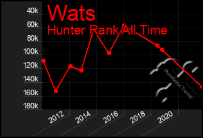 Total Graph of Wats