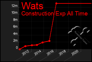 Total Graph of Wats