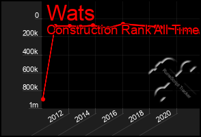 Total Graph of Wats