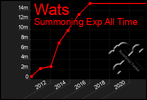 Total Graph of Wats