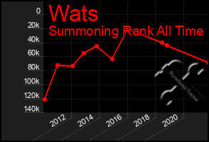 Total Graph of Wats