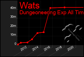 Total Graph of Wats