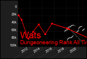 Total Graph of Wats