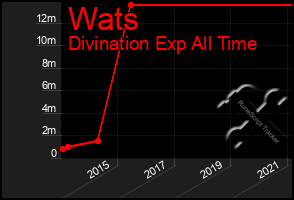 Total Graph of Wats