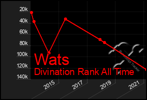 Total Graph of Wats