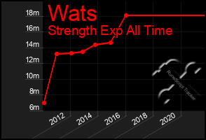 Total Graph of Wats